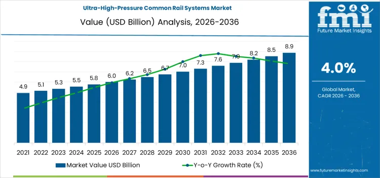 Ultra High Pressure Common Rail Systems Market Market Value Analysis