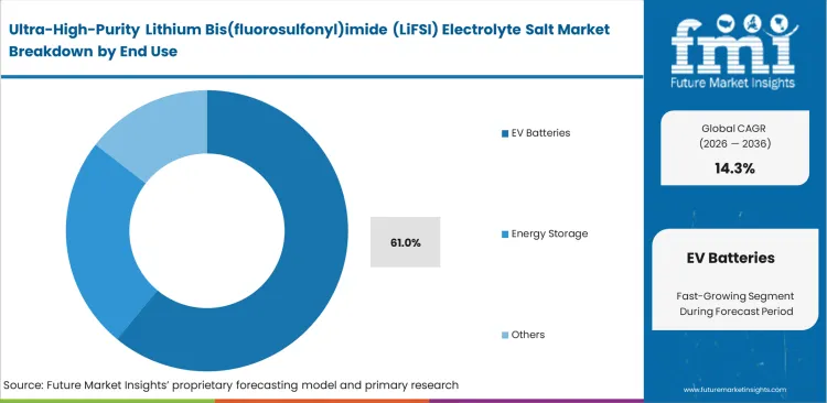 Ultra High Purity Lithium Bis(fluorosulfonyl)imide (lifsi) Electrolyte Salt Market Analysis By End Use
