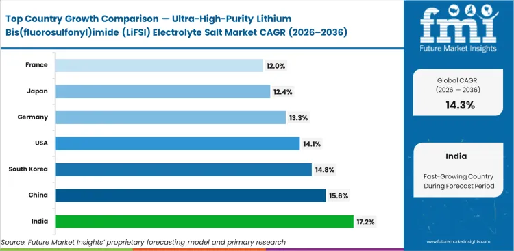 Ultra High Purity Lithium Bis(fluorosulfonyl)imide (lifsi) Electrolyte Salt Market Cagr Analysis By Country