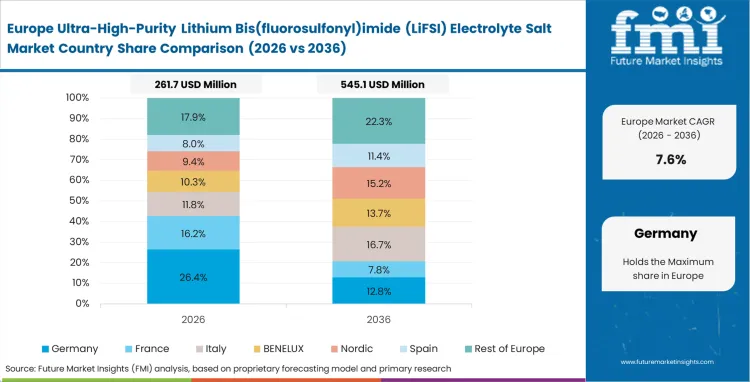 Ultra High Purity Lithium Bis(fluorosulfonyl)imide (lifsi) Electrolyte Salt Market Europe Country Market Share Analysis, 2026 & 2036