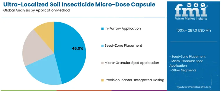 Ultra Localized Soil Insecticide Micro Dose Capsule Market Analysis By Application Method