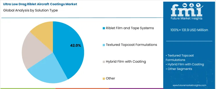 Ultra Low Drag Riblet Aircraft Coatings Market Analysis By Solution Type