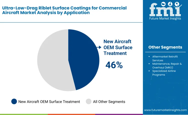 Ultra Low Drag Riblet Surface Coatings For Commercial Aircraft Market By Application