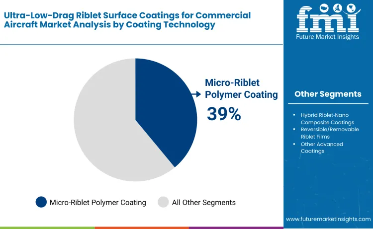 Ultra Low Drag Riblet Surface Coatings For Commercial Aircraft Market By Coating Technology
