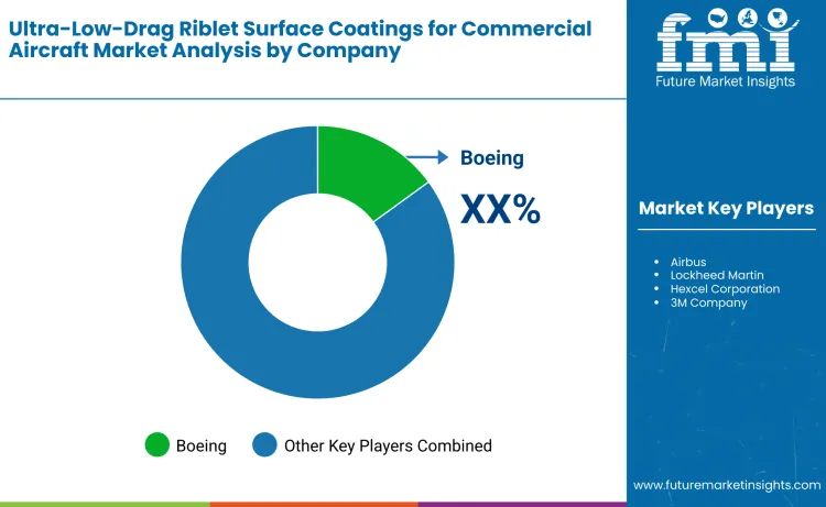 Ultra Low Drag Riblet Surface Coatings For Commercial Aircraft Market By Company