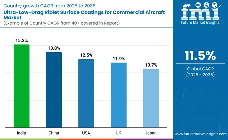 Ultra Low Drag Riblet Surface Coatings For Commercial Aircraft Market By Country