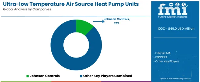 Ultra Low Temperature Air Source Heat Pump Units Market Analysis By Company Ultra Low Temperature Air Source Heat Pump Units Market Analysis By Company