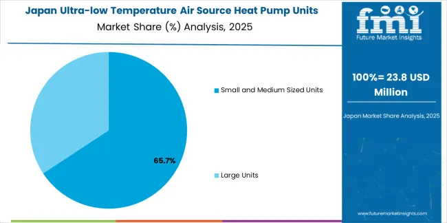 Ultra Low Temperature Air Source Heat Pump Units Market Japan Market Share Analysis By Unit Size Ultra Low Temperature Air Source Heat Pump Units Market Japan Market Share Analysis By Unit Size