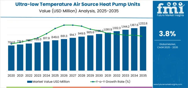 Ultra Low Temperature Air Source Heat Pump Units Market Market Value Analysis Ultra Low Temperature Air Source Heat Pump Units Market Market Value Analysis