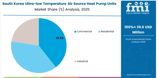 Ultra Low Temperature Air Source Heat Pump Units Market South Korea Market Share Analysis By Application Ultra Low Temperature Air Source Heat Pump Units Market South Korea Market Share Analysis By Application