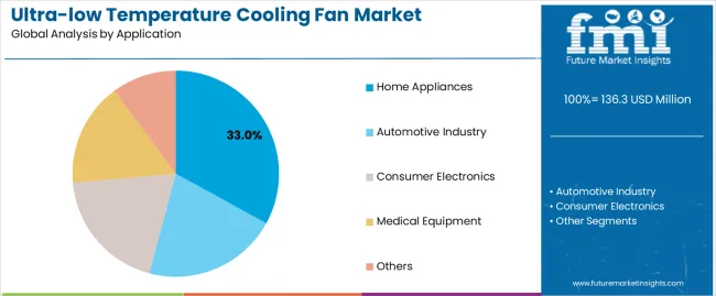 Ultra Low Temperature Cooling Fan Market Analysis By Application Ultra Low Temperature Cooling Fan Market Analysis By Application