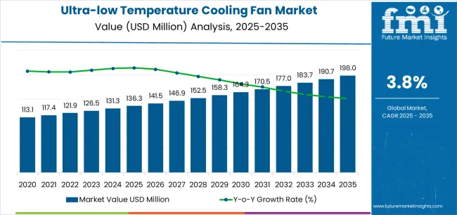 Ultra Low Temperature Cooling Fan Market Market Value Analysis Ultra Low Temperature Cooling Fan Market Market Value Analysis