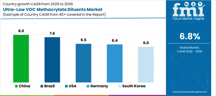 Ultra Low Voc Methacrylate Diluents Market Cagr Analysis By Country