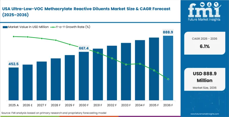 Ultra Low Voc Methacrylate Reactive Diluents Market Country Value Analysis