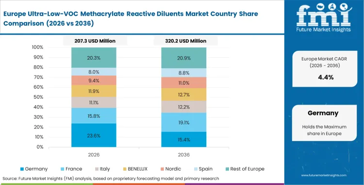 Ultra Low Voc Methacrylate Reactive Diluents Market Europe Country Market Share Analysis, 2026 & 2036