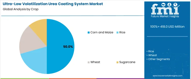 Ultra Low Volatilization Urea Coating System Market Analysis By Crop