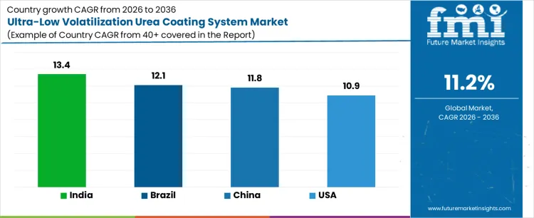 Ultra Low Volatilization Urea Coating System Market Cagr Analysis By Country