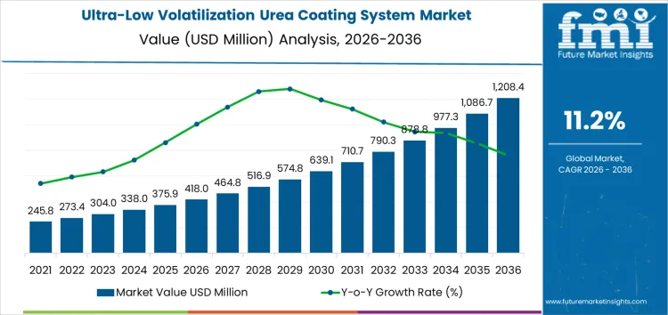 Ultra Low Volatilization Urea Coating System Market Market Value Analysis