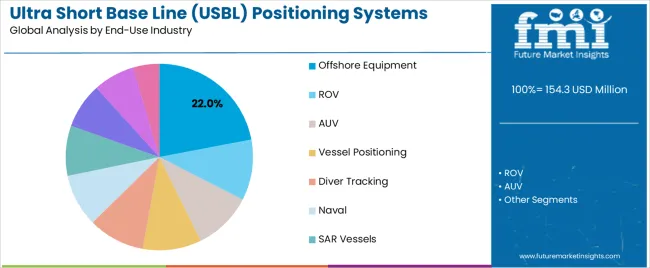 Ultra Short Base Line (usbl) Positioning Systems Market Analysis By End Use Industry
