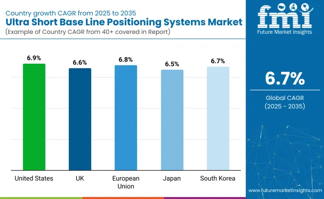 Ultra Short Base Line (usbl) Positioning Systems Market By Country