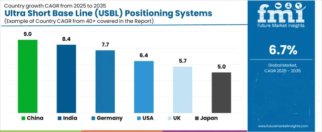 Ultra Short Base Line (usbl) Positioning Systems Market Cagr Analysis By Country