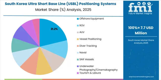 Ultra Short Base Line (usbl) Positioning Systems Market South Korea Market Share Analysis By End Use Industry