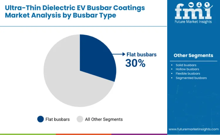 Ultra Thin Dielectric Ev Busbar Coatings Market By Busbar Type