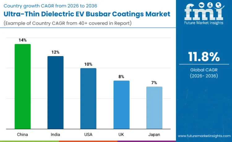 Ultra Thin Dielectric Ev Busbar Coatings Market By Country
