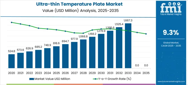 Ultra Thin Temperature Plate Market Market Value Analysis