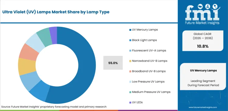 Ultra Violet (uv) Lamps Market Analysis By Lamp Type
