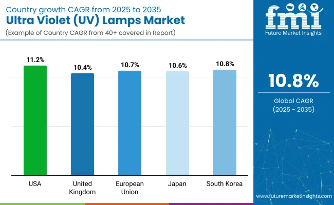 Ultra Violet Lamps Market By Country