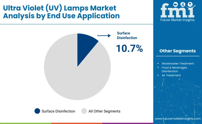Ultra Violet Lamps Market By End Use