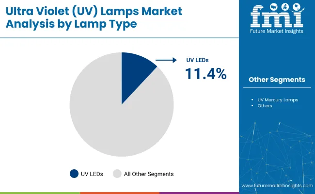 Ultra Violet Lamps Market By Lamp Type