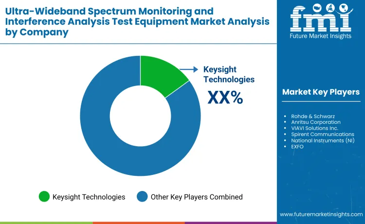 Ultra Wideband Spectrum Monitoring And Interference Analysis Test Equipment Market By Company