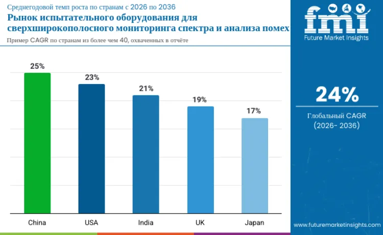 Ultra Wideband Spectrum Monitoring And Interference Analysis Test Equipment Market By Country Ru