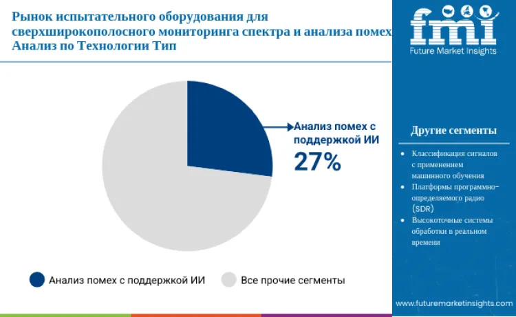 Ultra Wideband Spectrum Monitoring And Interference Analysis Test Equipment Market By Technology Type Ru