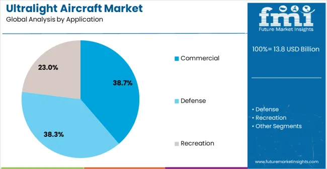 Ultralight Aircraft Market Analysis By Application