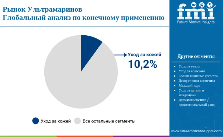 Ultramarines Market By End Use Application Ru