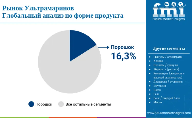 Ultramarines Market By Product Form Ru