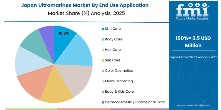 Ultramarines Market Japan Market Share Analysis By End Use Application 