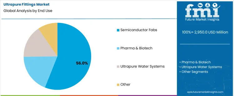 Ultrapure Fittings Market Analysis By End Use