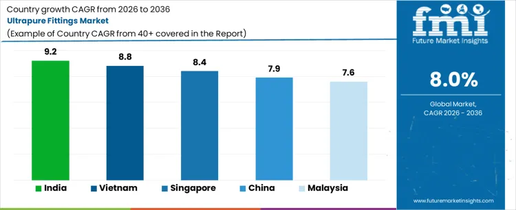 Ultrapure Fittings Market Cagr Analysis By Country