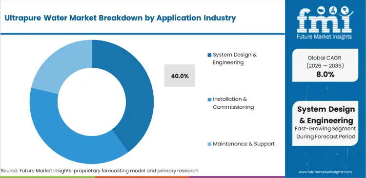 Ultrapure Water Market Analysis By Service Ultrapure Water Market Analysis By Service