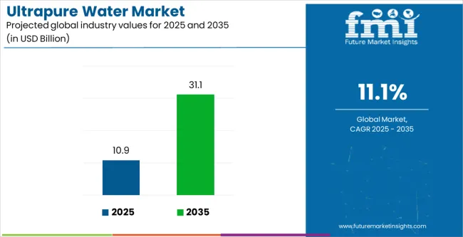 Ultrapure Water Market Industry Value Analysis