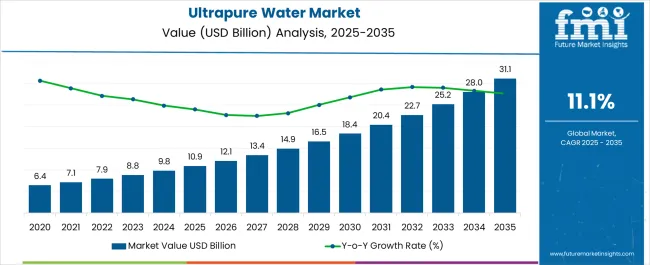 Ultrapure Water Market Market Value Analysis