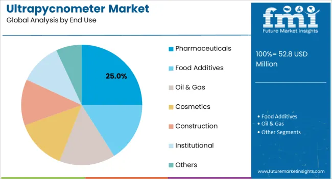 Ultrapycnometer Market Analysis By End Use