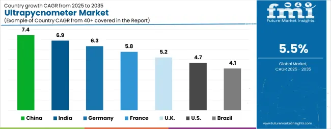 Ultrapycnometer Market Cagr Analysis By Country