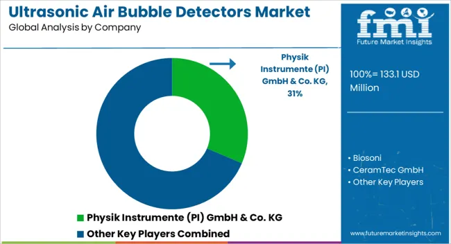 Ultrasonic Air Bubble Detectors Market Analysis By Company