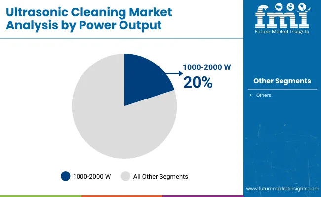 Ultrasonic Cleaning Market Analysis By Power Output
