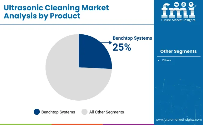 Ultrasonic Cleaning Market Analysis By Product